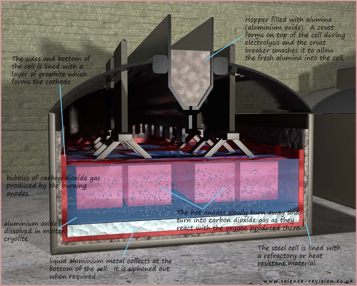 Labelled diagram of the Hall-Heroult cell used to extract aluminium metal from its ore.